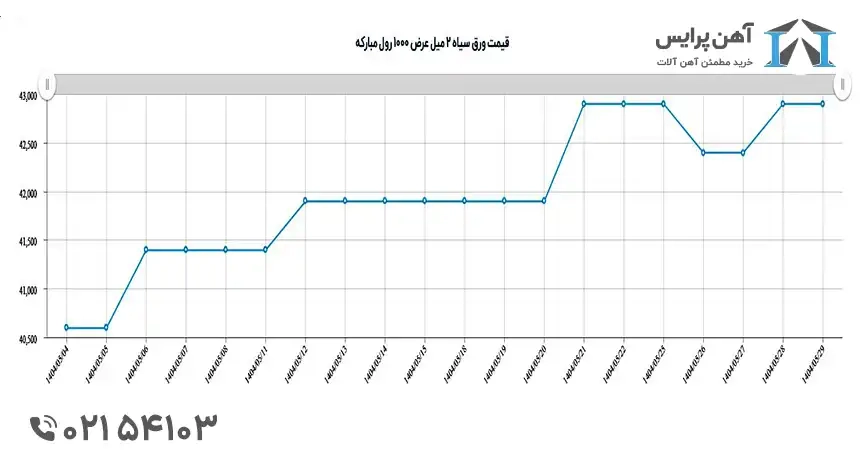 پیش بینی قیمت ورق در شهریور 1404
